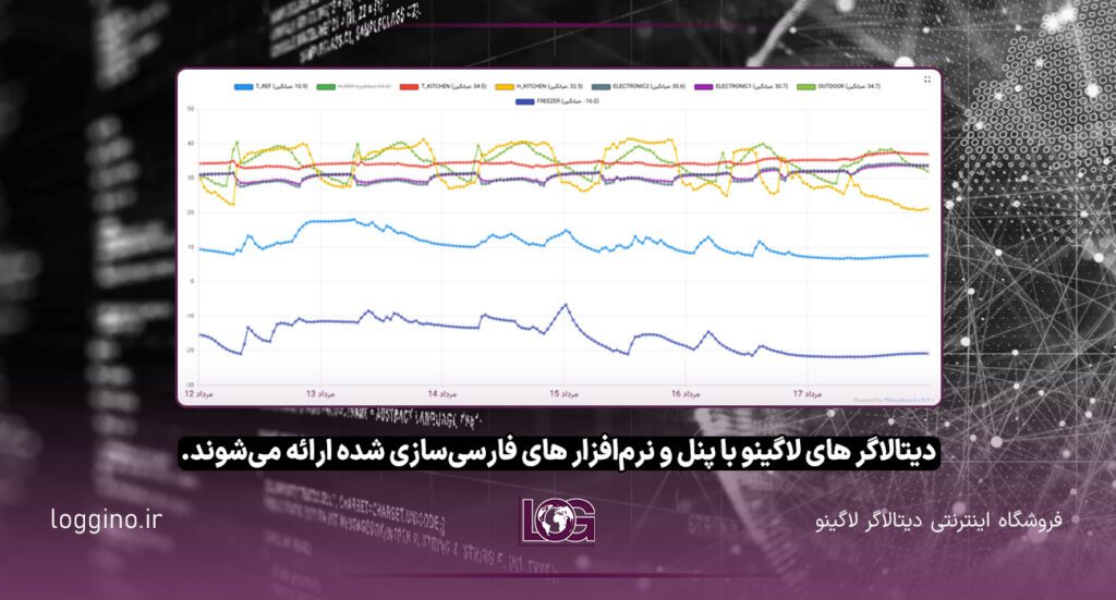 تصویری از یک پنل تحت وب فارسیسازی شده با گراف شمسی دستگاه دیتالاگر لاگینو